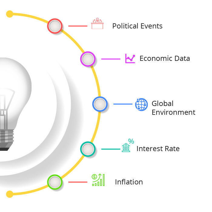 Analysis of Fundamental Factors